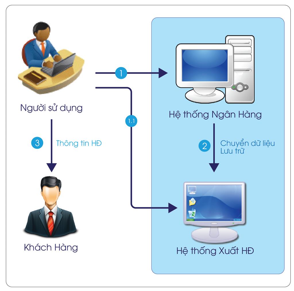 Giải pháp Hóa đơn điện tử xác thực Einvoice triển khai thành công tại Công ty Bảo hiểm Ngân hàng Vietinbank